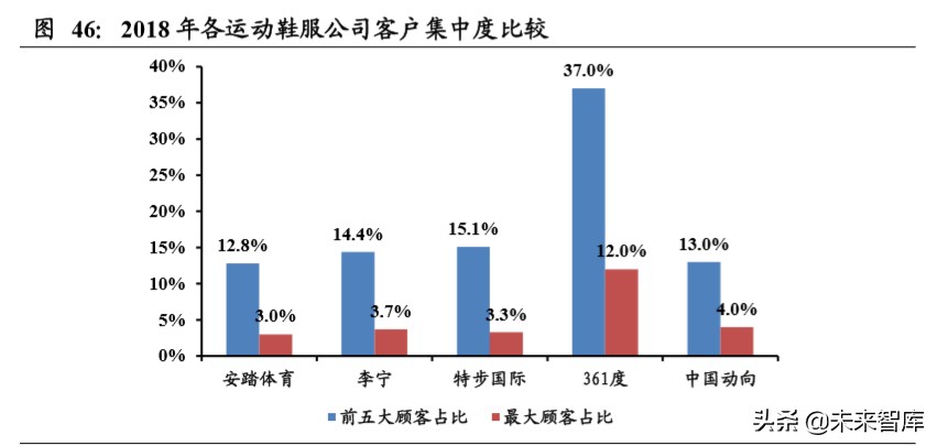 运动鞋服行业上市公司梳理及对比分析