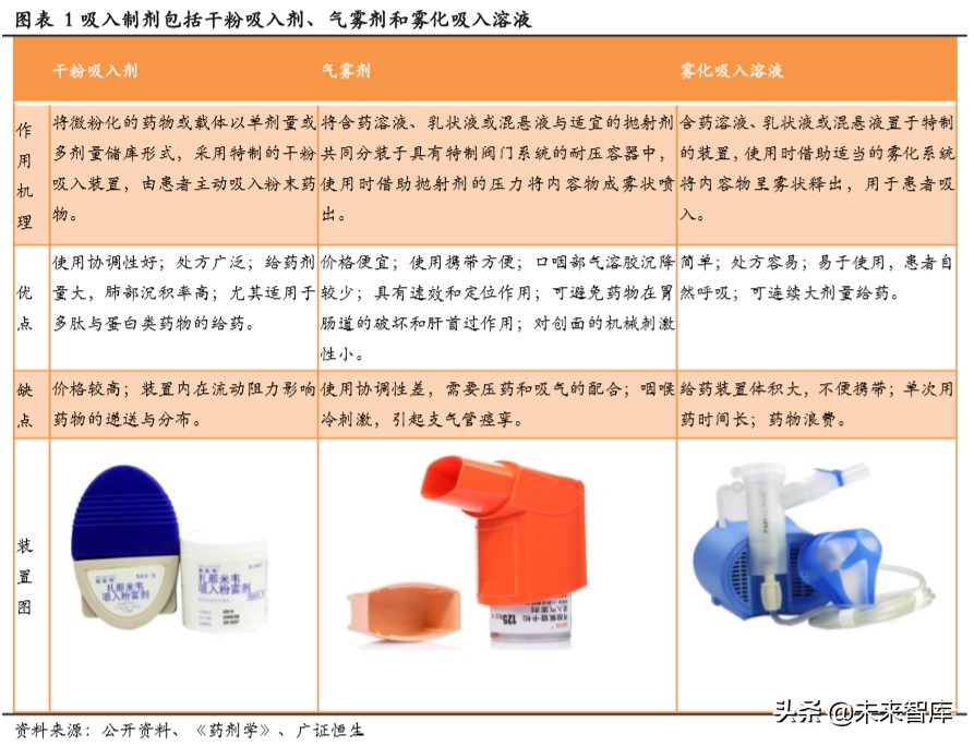 吸入制剂行业专题报告：高技术壁垒突破在即，一片蓝海待掘金