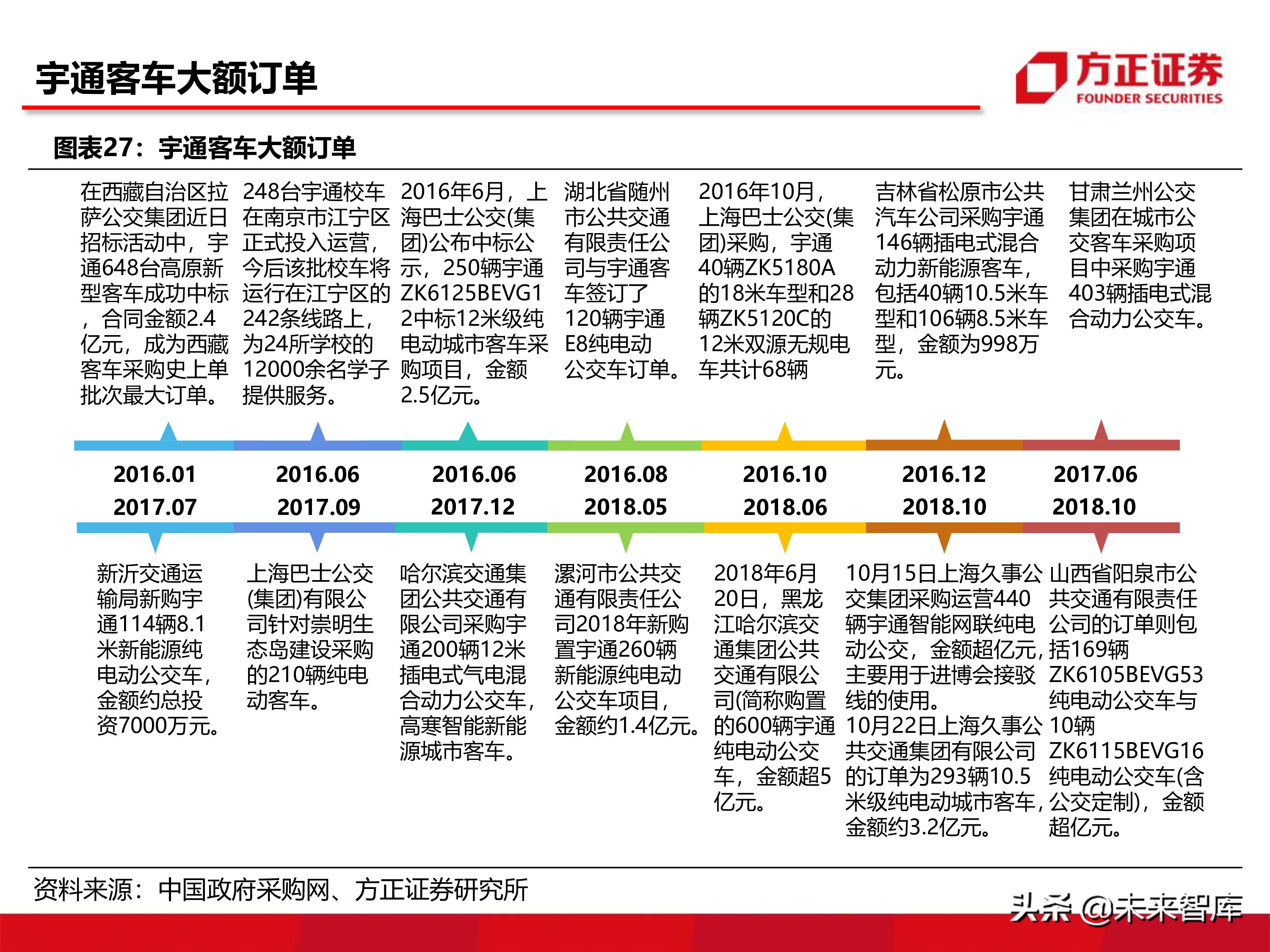 宇通客車深度分析報告（86頁ppt）