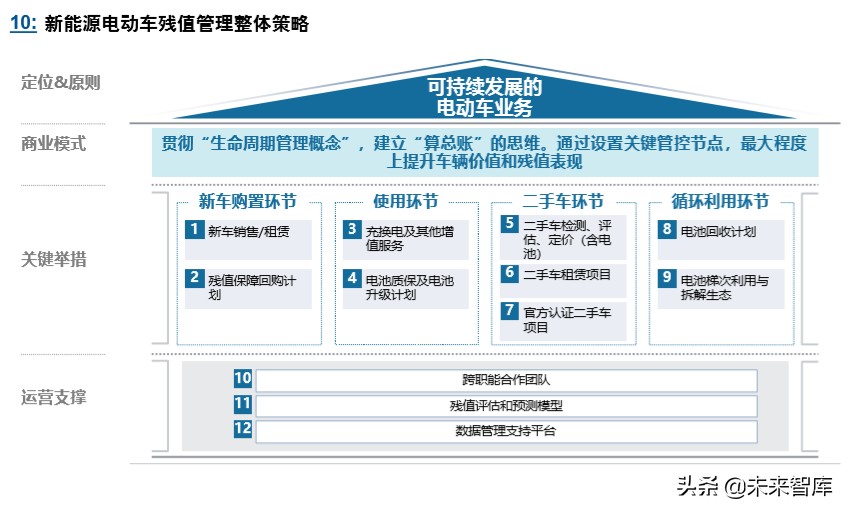 罗兰贝格新能源汽车产业发展的挑战与展望2020