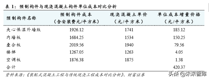装配式建筑行业深度报告：短期成本压制，长期发展可期
