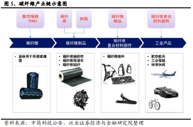 碳纤维行业全景分析：黑色黄金大放异彩