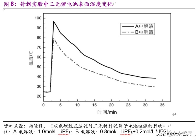 电解液新型锂盐材料之双氟磺酰亚胺锂深度报告