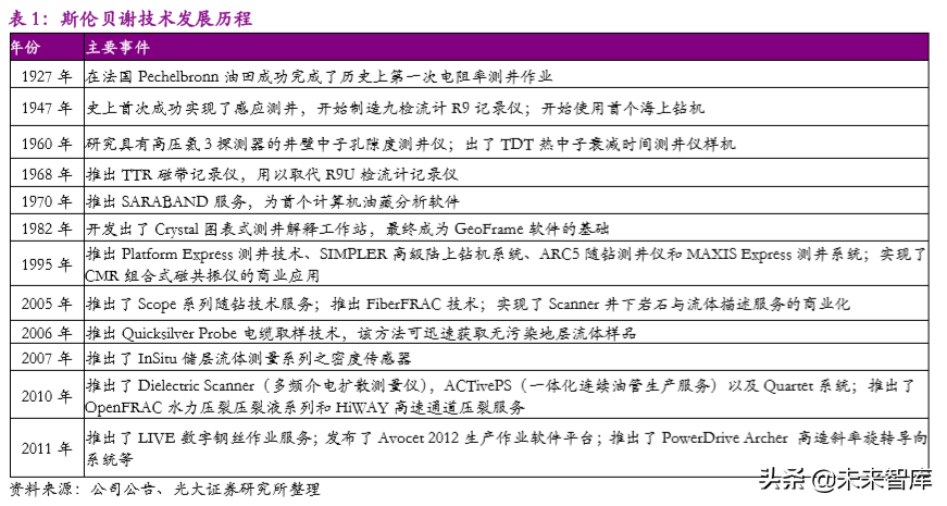 油服行业专题报告：油服标杆，斯伦贝谢稳坐龙头宝座