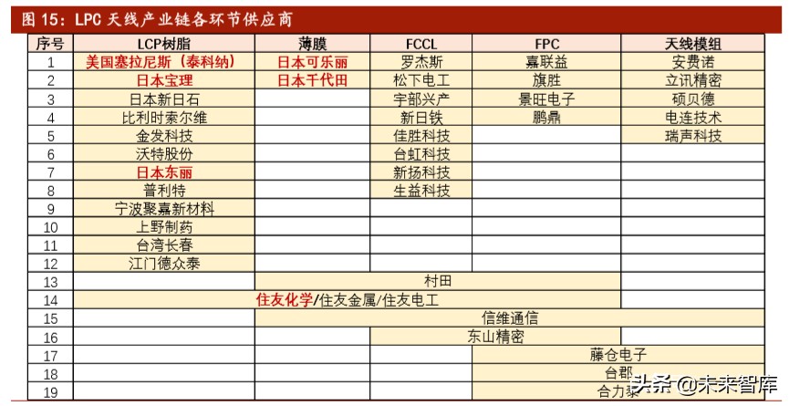 5G新材料产业研究：LCP，全球5G天线革命性核心膜材