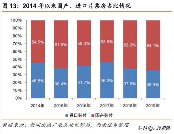 电影行业2019年回顾与2020年展望：疫情下的电影行业