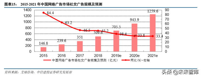 互联网巨头的广告生意深度大盘点（68页）