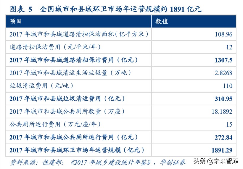 环卫行业深度报告：棋近中盘，龙头提速