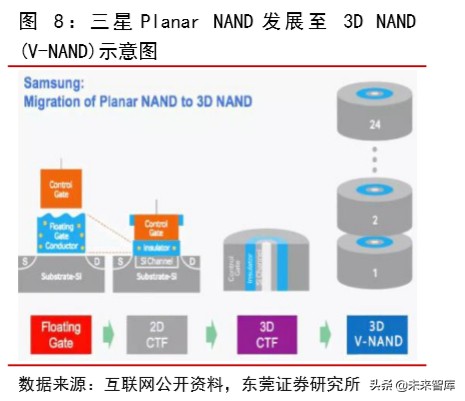 集成电路行业专题报告：3D-NAND国产替代渐行渐近