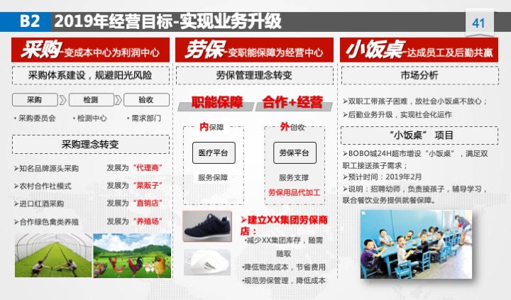 管理工具推荐：XX公司年度经营计划（54页PPT）