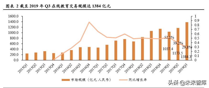在线素质教育专题报告：技术落地、资本助力，在线化进程加速