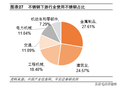 不锈钢专题报告：需求增长、产能扩张，竞争日益激烈