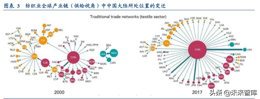 全球产业链深度报告：全球产业链重构下的危与机
