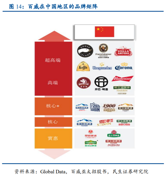啤酒行业专题研究报告：从百威亚太看我国高端啤酒行业