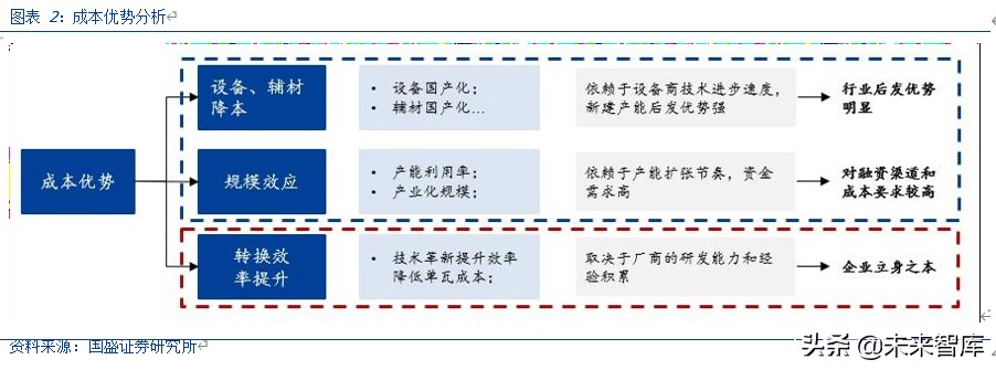 光伏行业深度报告：2020是N型元年，新一轮技术革命在这里开始