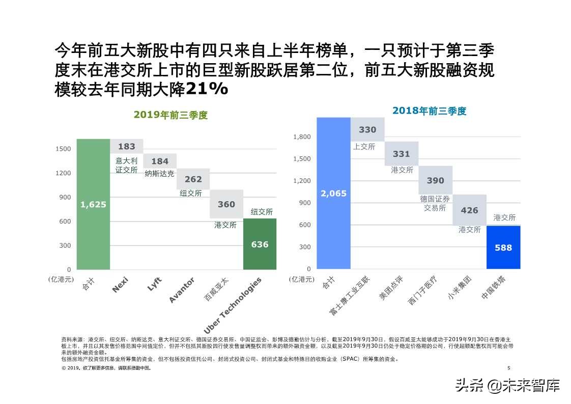 德勤中国内地及香港IPO市场2019年第三季度回顾与前景展望