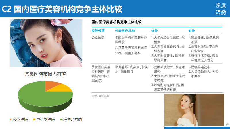 医疗美容行业产业链及市场竞争（84页PPT）