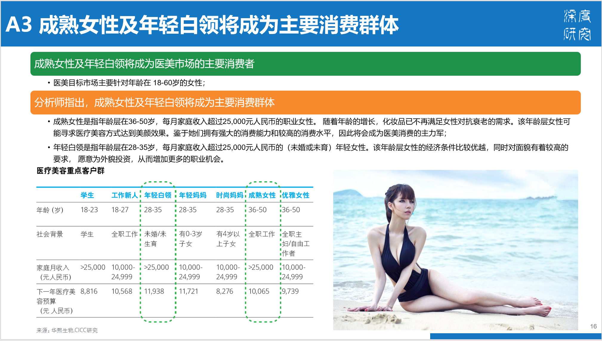 医疗美容行业产业链及市场竞争（84页PPT）