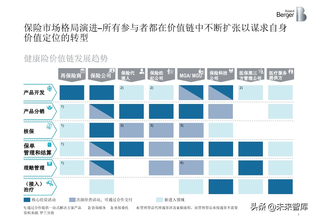 羅蘭貝格健康險價值鏈突圍：管理型總代理模式的崛起