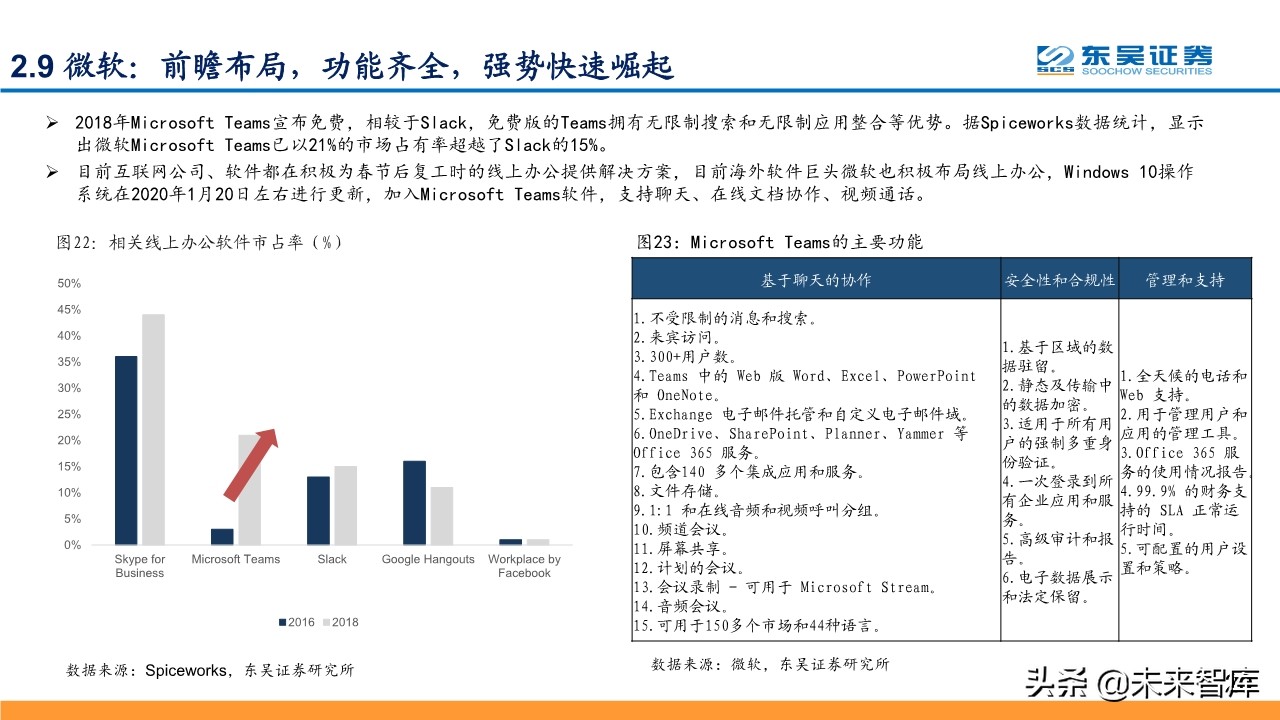 线上+专题报告：掘金线上办公、线上教育、线上医疗等