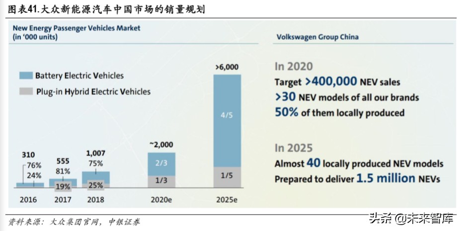 大众新能源战略专题报告：大众MEB国产的大机遇