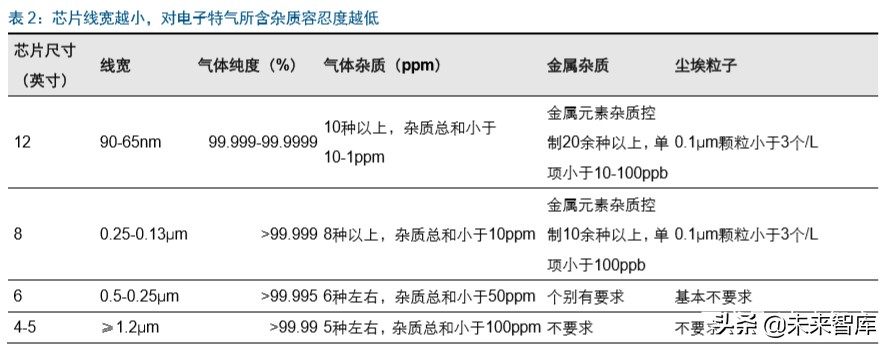 半导体行业专题报告：IC东进势已起，电子特气迎春风