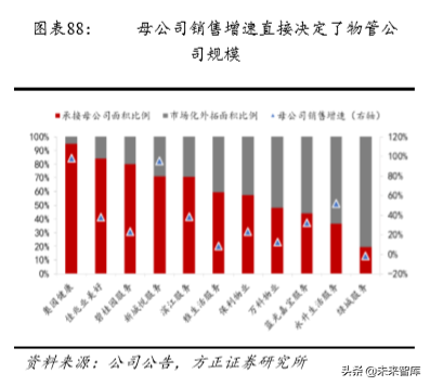 房产物业深度研究：行业空间超2万亿，渗透率和集中度待提升