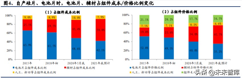 光伏行业深度报告：光伏辅材，光伏行业的隐形冠军
