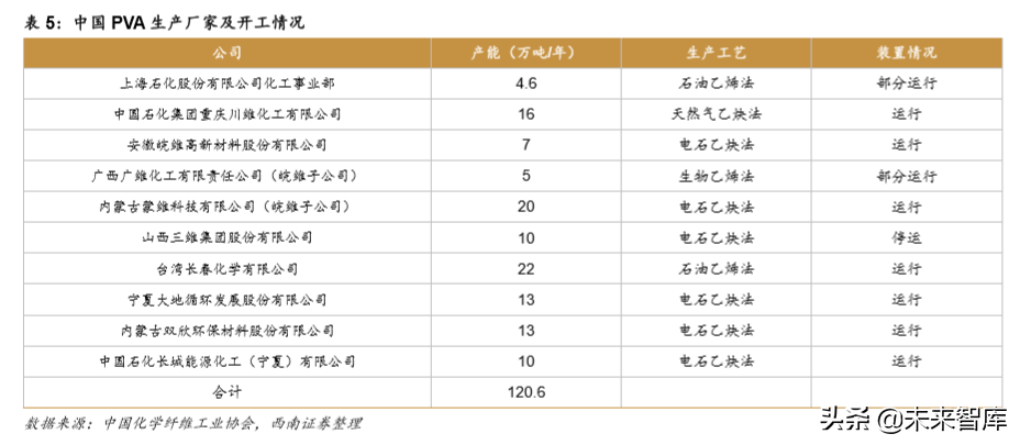 化工行业专题报告：PVA需求持续增长，高端产品进口替代