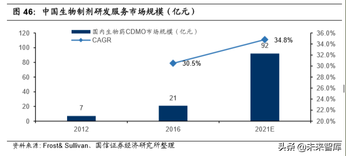医药外包行业专题报告及重点企业研究（95页）