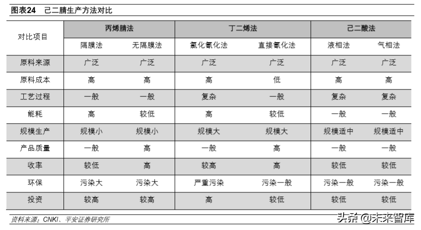 先进材料和高端化学品专题报告：己二腈和尼龙66