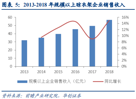 晾衣架行业深度研究报告：晾晒行业快速发展，智能晾衣机前景广阔