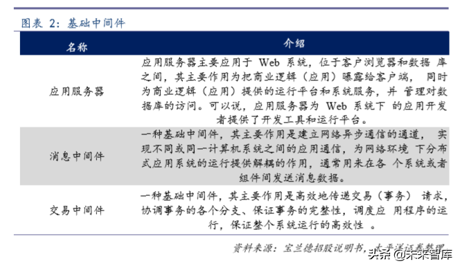 计算机行业专题：如何撬动中间件市场国际领先者的奶酪