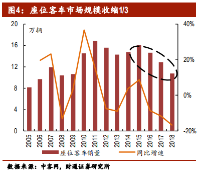 客车行业专题报告：行业集中，剩者为王