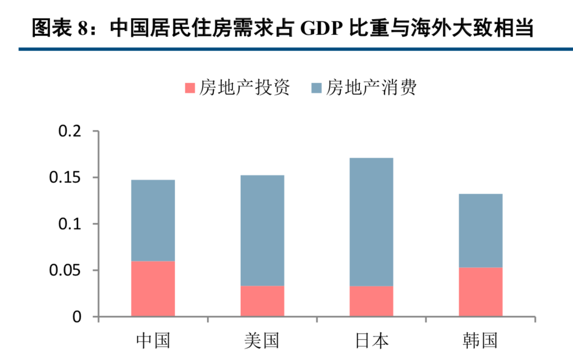 房地产对中国经济到底有多重要？换个视角解读中国房地产