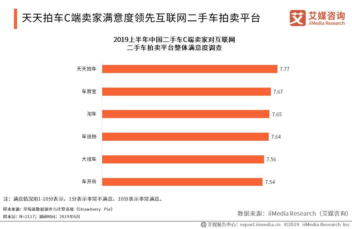 新车销量现负增长，二手车交易量迎头赶上风头正盛