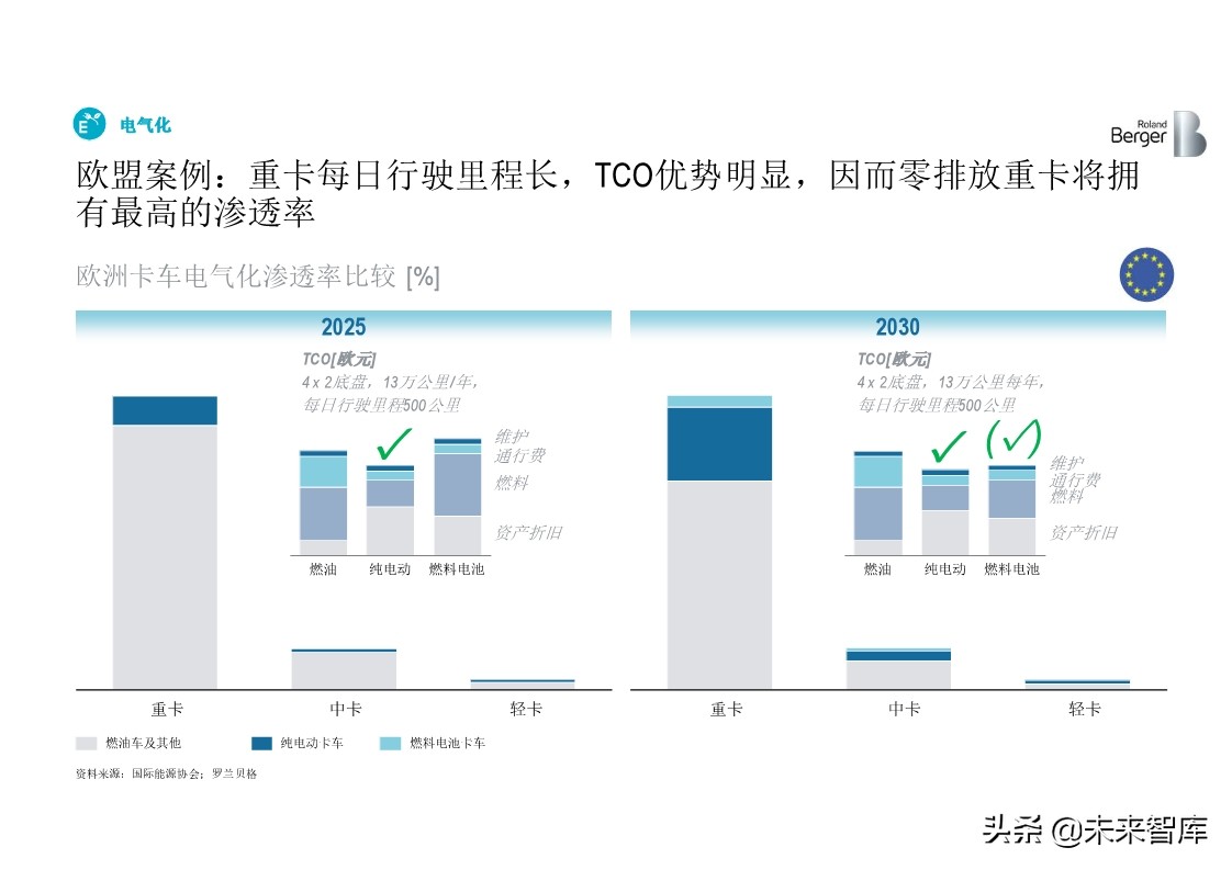 罗兰贝格全球中重卡行业深度分析2019