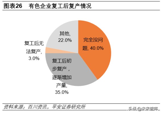 大宗周期行业深度报告：周期行业复工进度跟踪及难点剖析