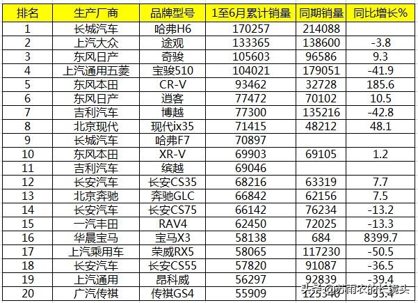 上半年车型销量排名：又一自主轿车挺进销量前20强