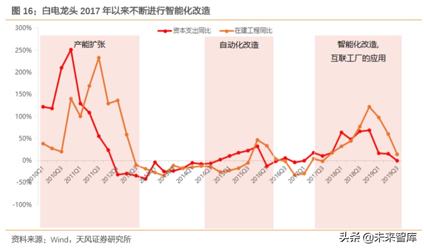 白色家电行业专题研究：这一轮是否会看到20倍的白电龙头？