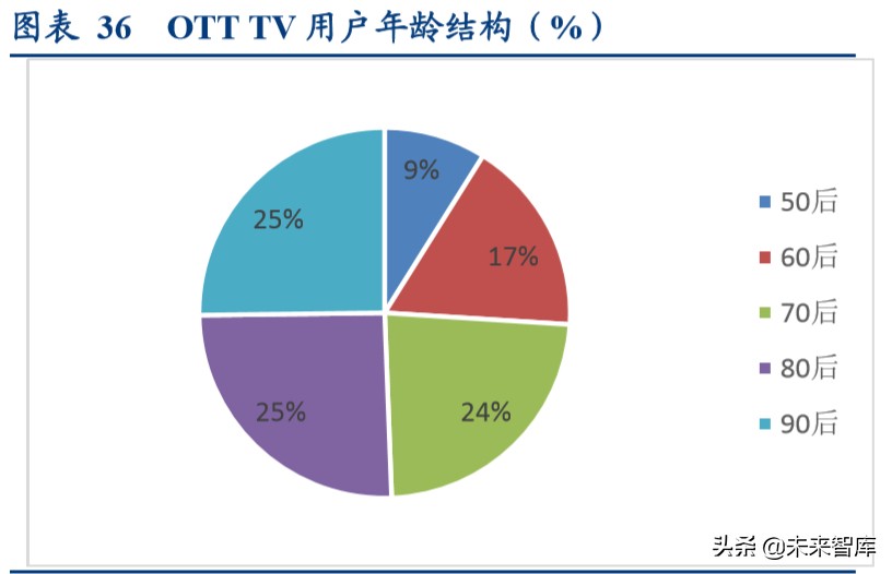 视频流媒体行业中美对标分析：迎来5G周期黄金时代