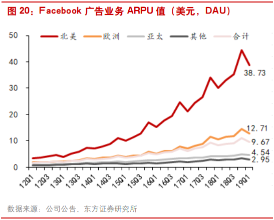 互联网广告行业研究：透过Facebook看腾讯社交广告