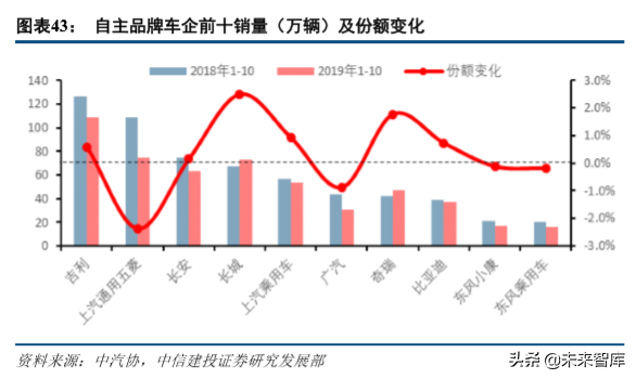 汽车行业研究及2020年投资策略报告