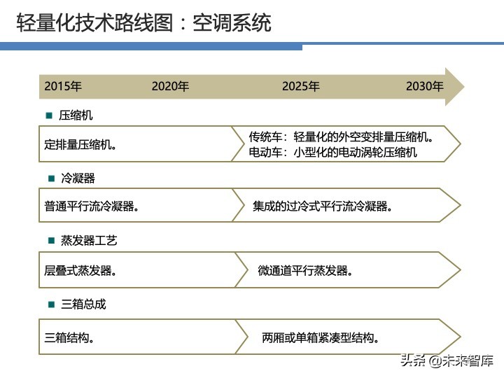 汽车轻量化战略及技术路线图