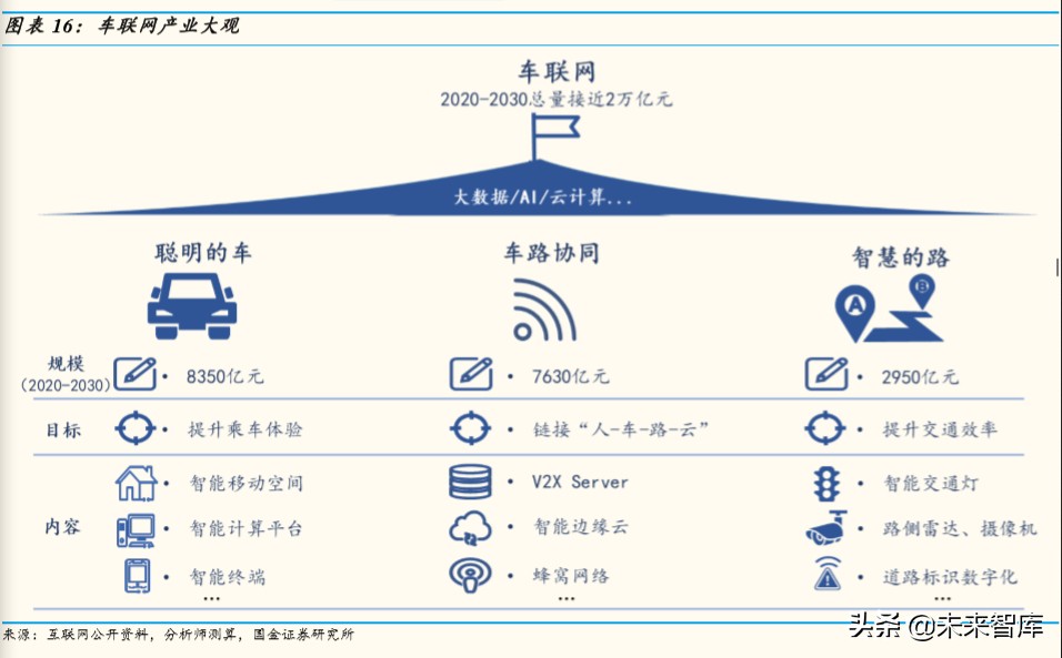 车联网行业深度研究：万亿级产业扬帆起航，车联网布局正当时