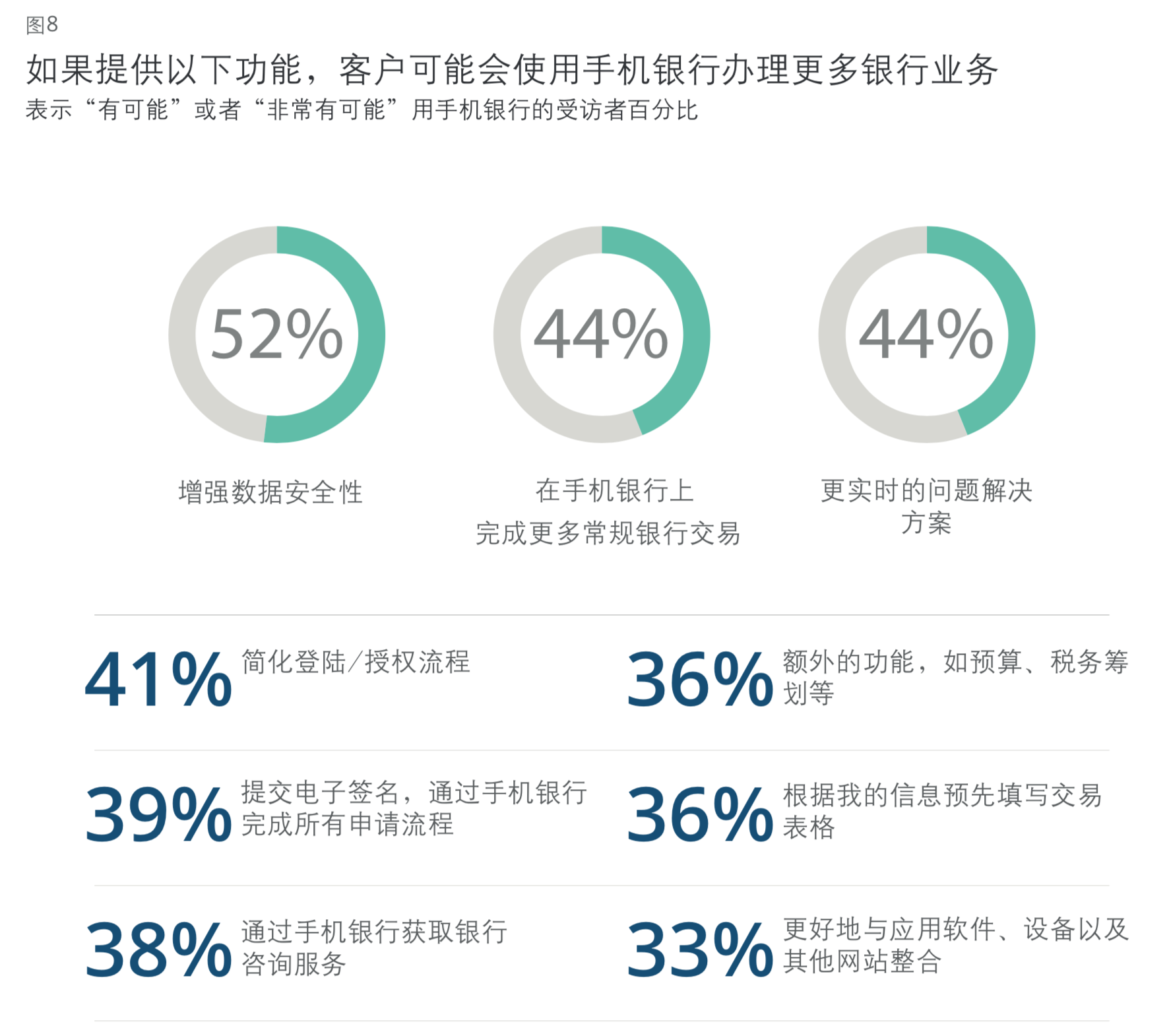 德勤数字银行全球消费者调研及银行网点/网银价值分析