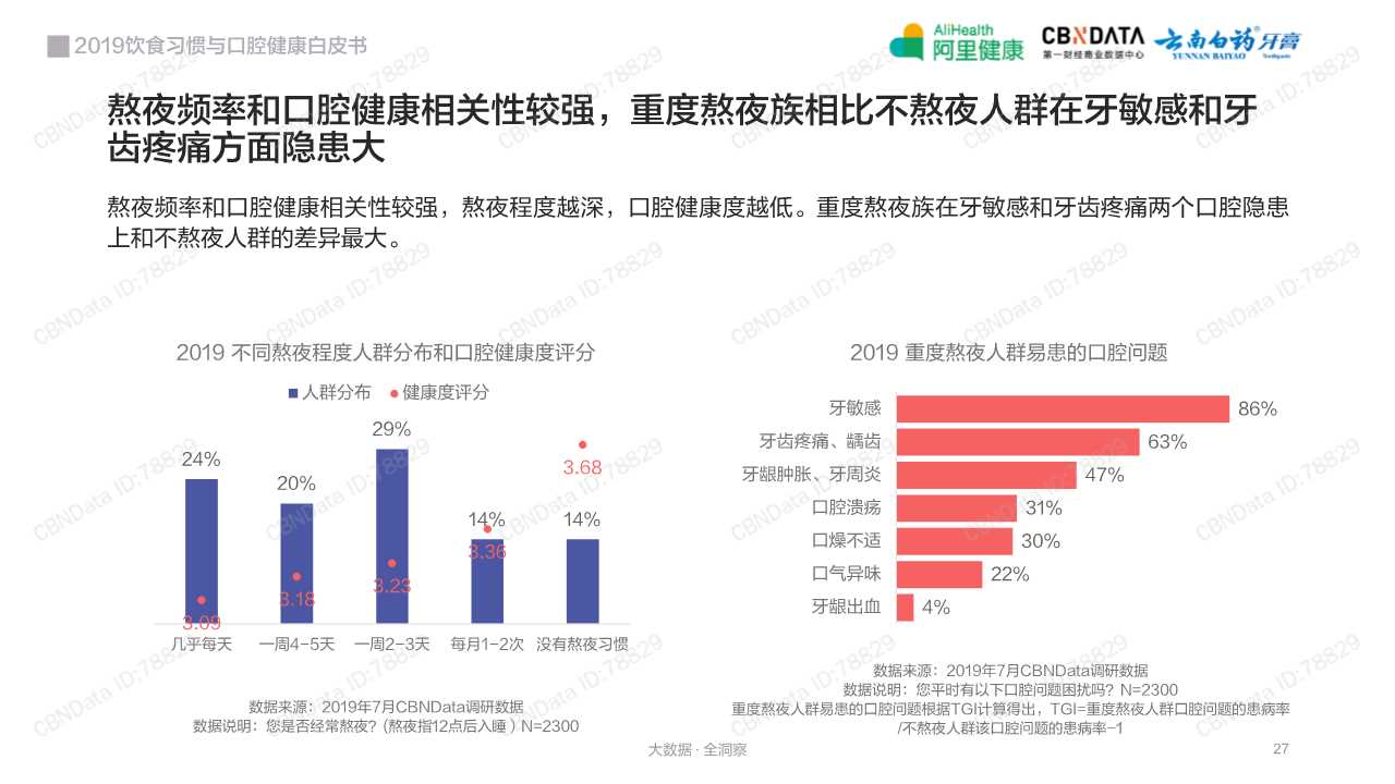 2019饮食习惯与口腔健康白皮书
