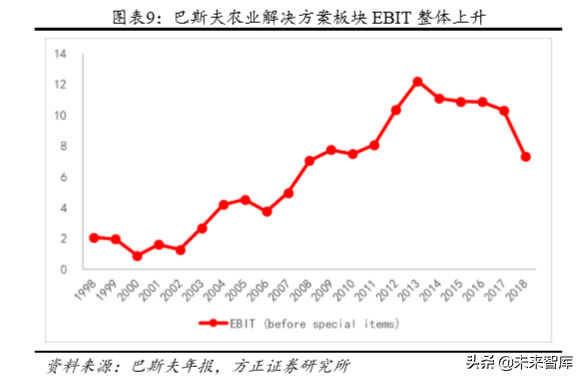化工巨头商业模式研究：巴斯夫产品战略之农业解决方案