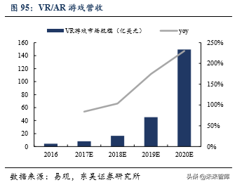 5G助力VR/AR崛起，产业链相关机遇分析（80页）