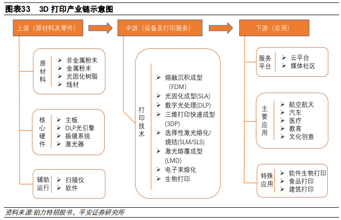 3D打印行业及其产业链全景解析（58页）